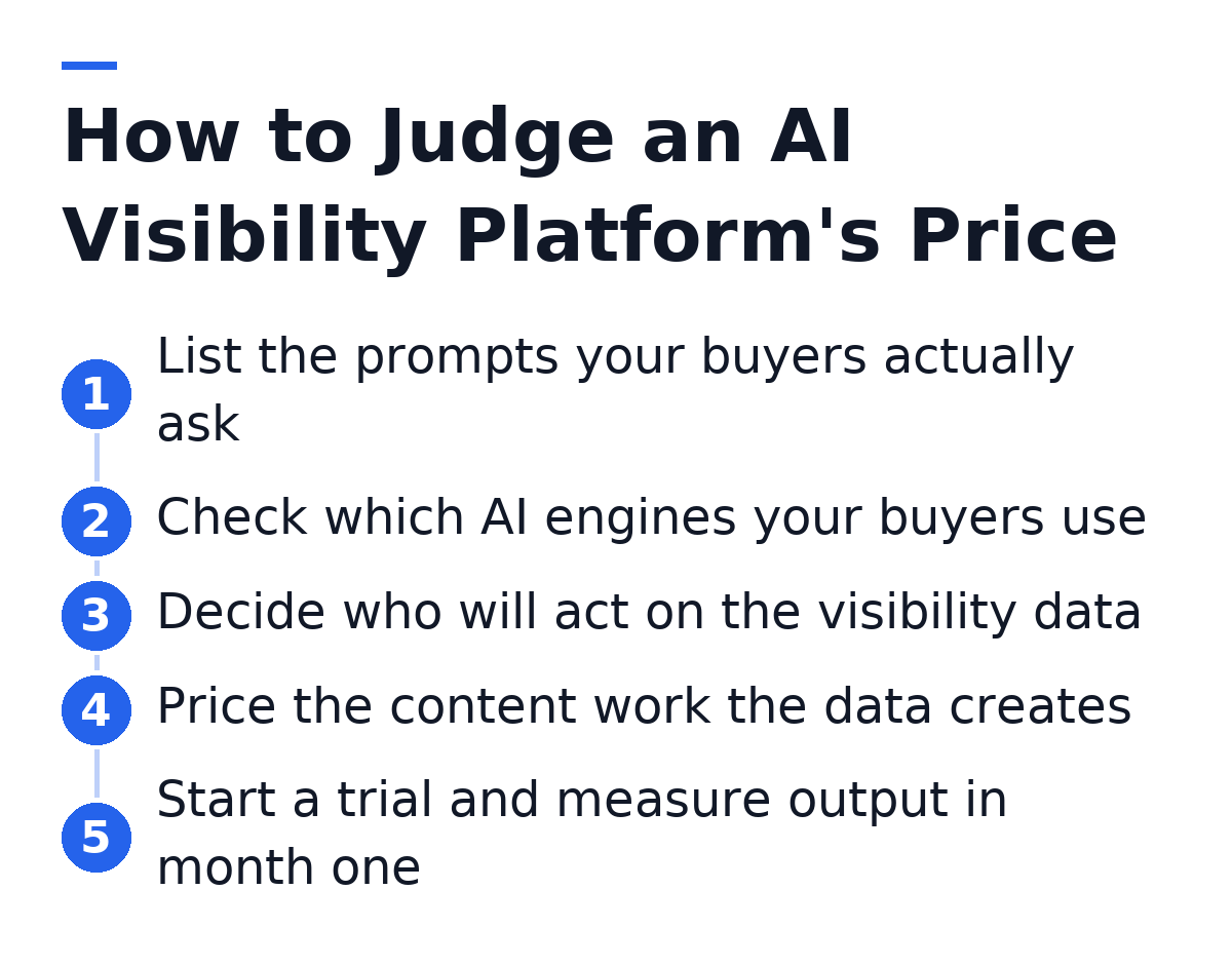 How to Judge an AI Visibility Platform's Price: 1. List the prompts your buyers actually ask; 2. Check which AI engines your buyers use; 3. Decide who will act on the visibility data; 4. Price the content work the data creates; 5. Start a trial and measure output in month one.