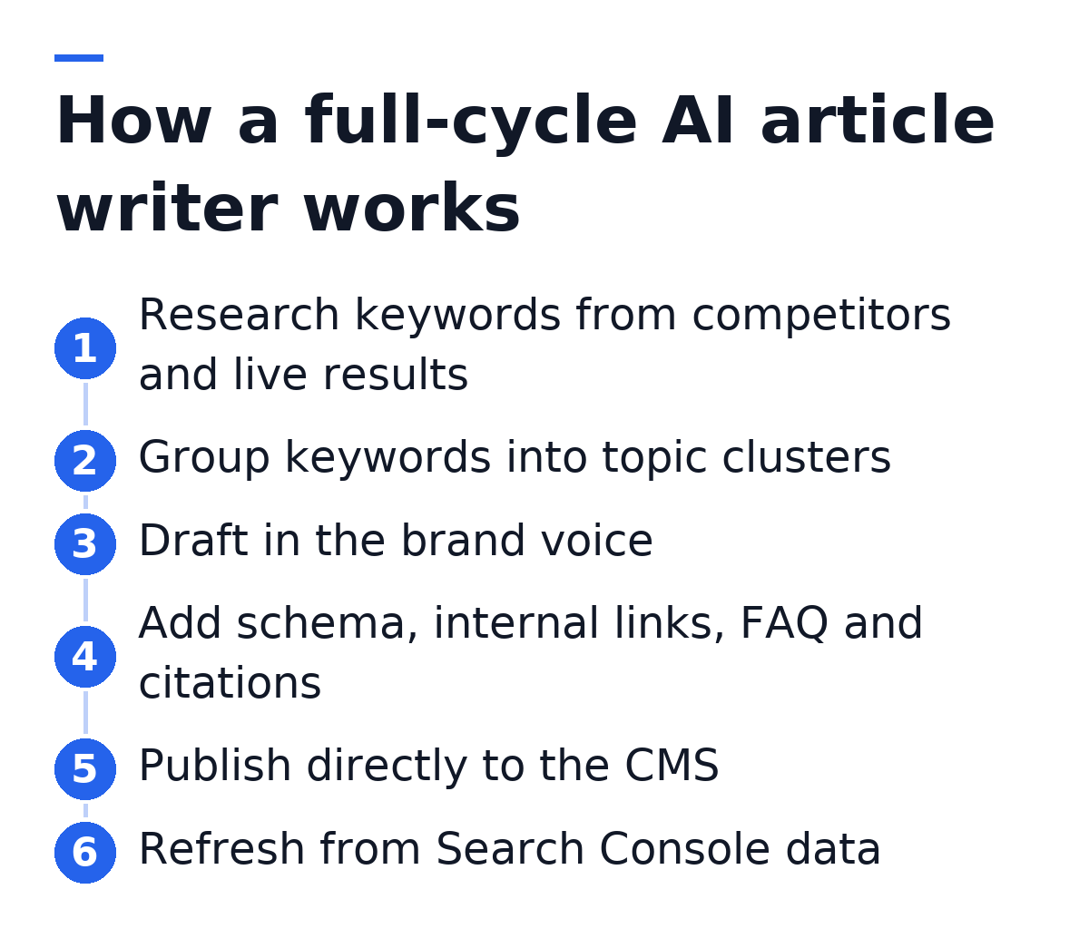 How a full-cycle AI article writer works: 1. Research keywords from competitors and live results; 2. Group keywords into topic clusters; 3. Draft in the brand voice; 4. Add schema, internal links, FAQ and citations; 5. Publish directly to the CMS; 6. Refresh from Search Console data.