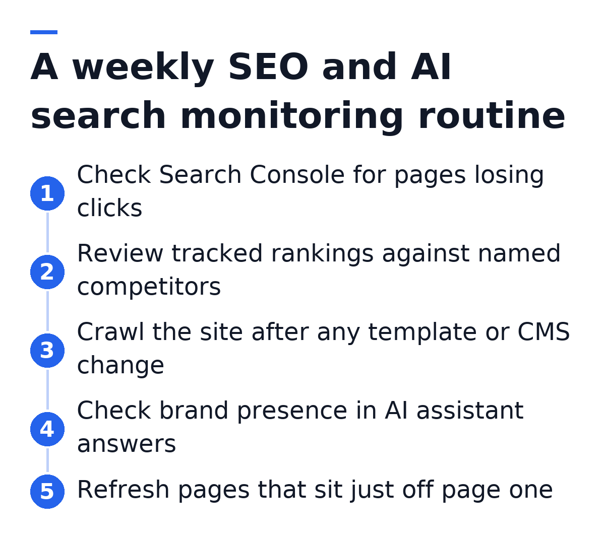 A weekly SEO and AI search monitoring routine: 1. Check Search Console for pages losing clicks; 2. Review tracked rankings against named competitors; 3. Crawl the site after any template or CMS change; 4. Check brand presence in AI assistant answers; 5. Refresh pages that sit just off page one.