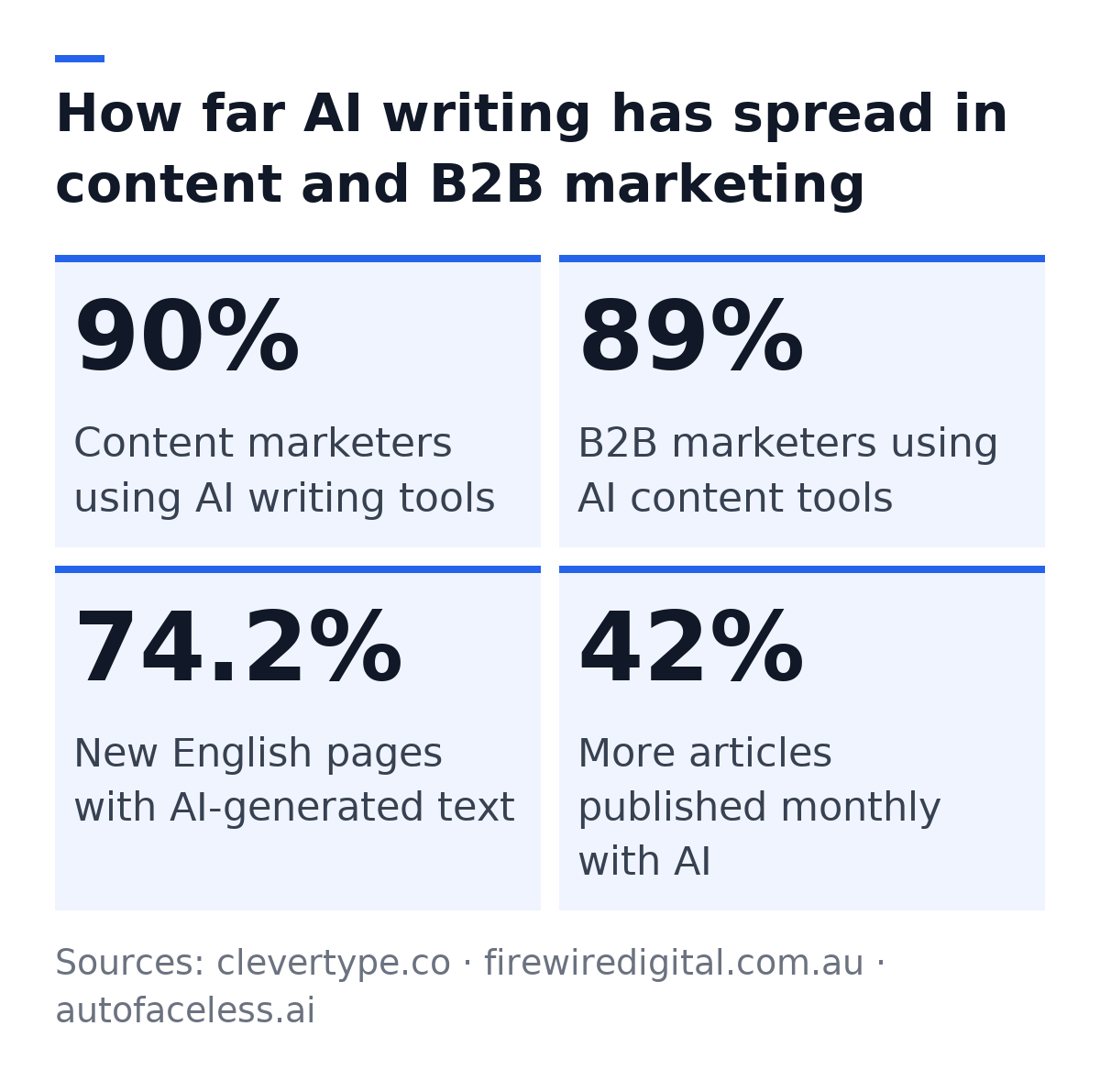 How far AI writing has spread in content and B2B marketing: Content marketers using AI writing tools: 90%; B2B marketers using AI content tools: 89%; New English pages with AI-generated text: 74.2%; More articles published monthly with AI: 42%. Sources: clevertype.co, firewiredigital.com.au, autofaceless.ai.
