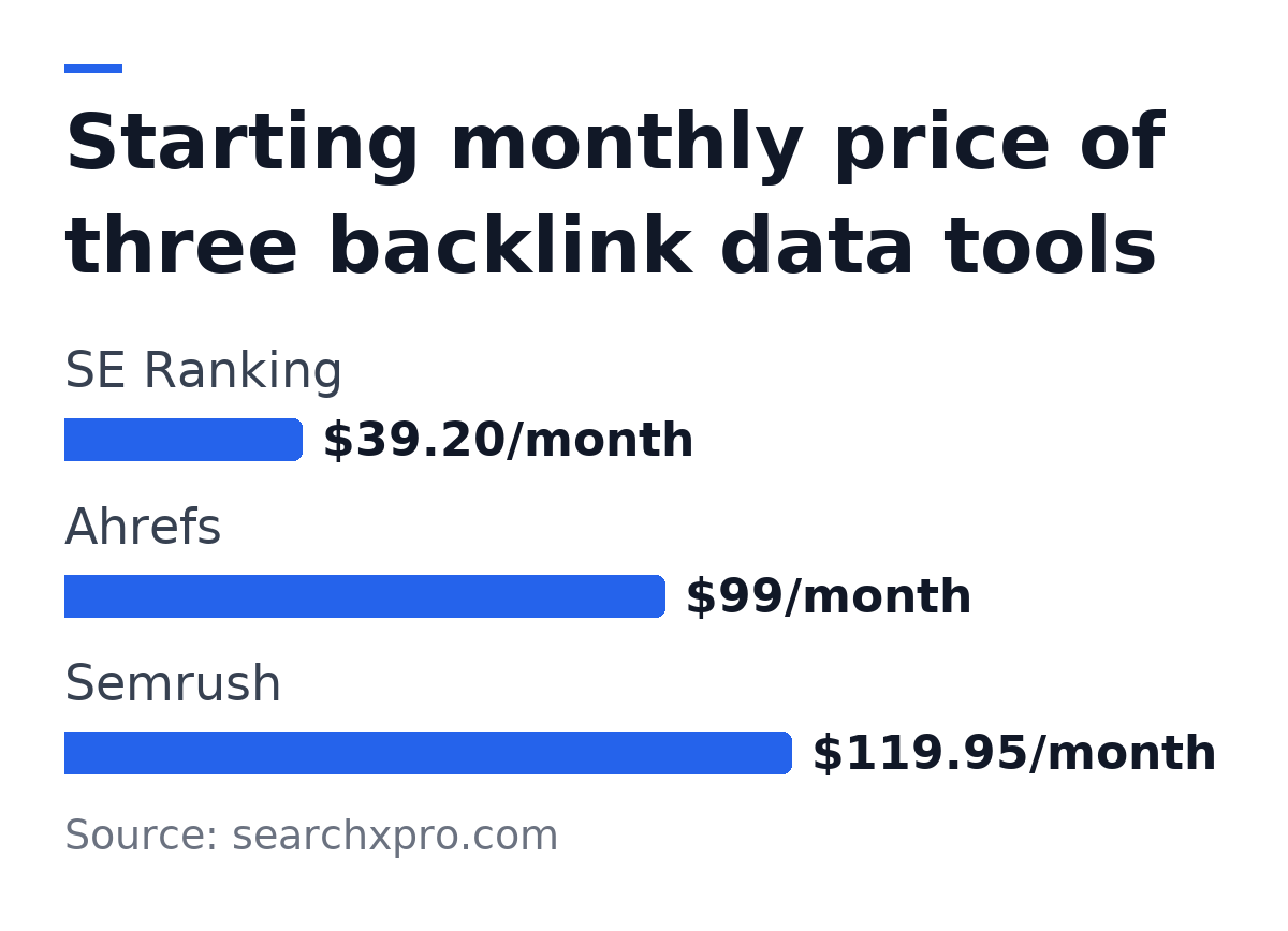 Starting monthly price of three backlink data tools: SE Ranking, $39.20/month; Ahrefs, $99/month; Semrush, $119.95/month. Source: searchxpro.com.