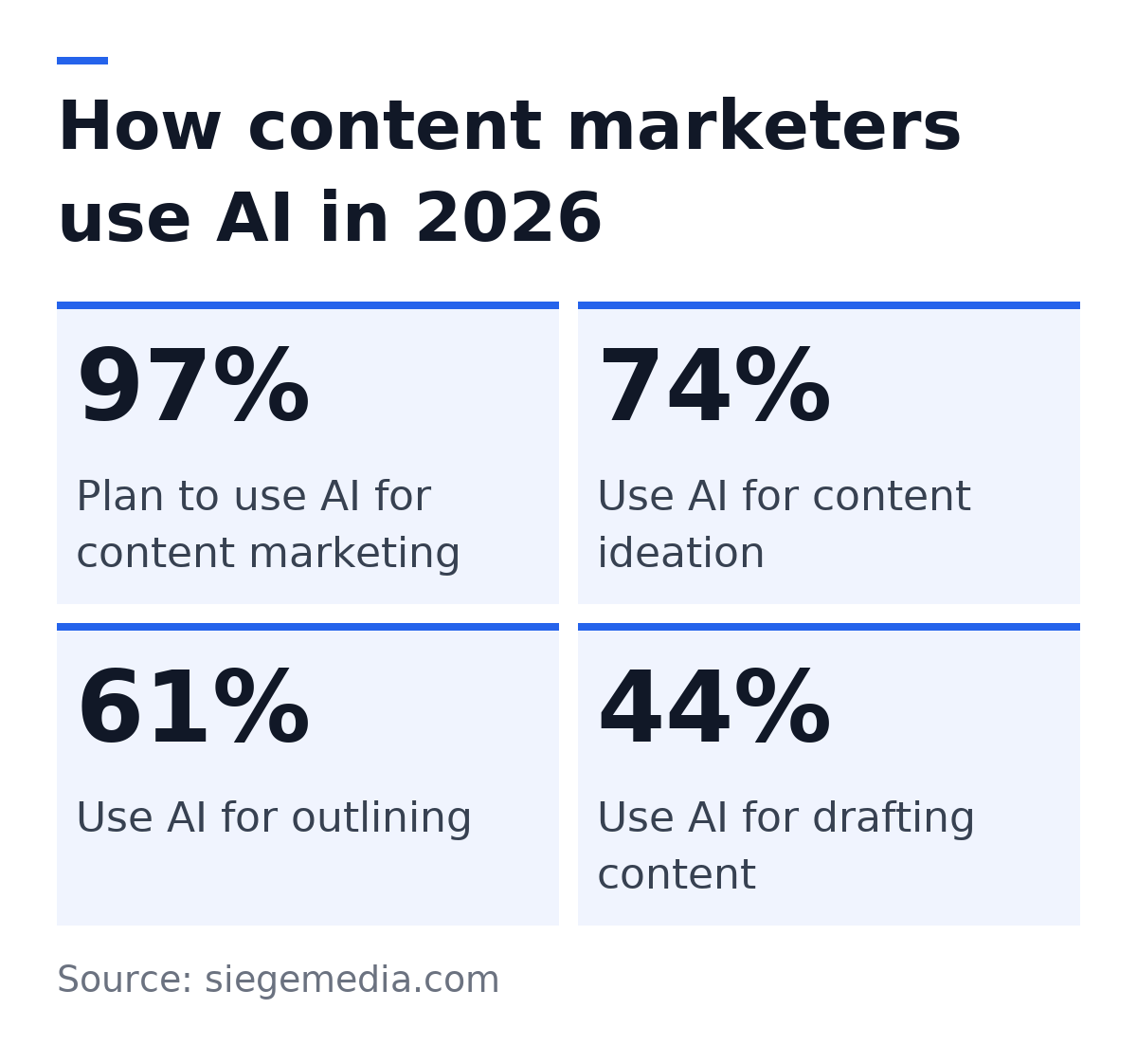 How content marketers use AI in 2026: Plan to use AI for content marketing: 97%; Use AI for content ideation: 74%; Use AI for outlining: 61%; Use AI for drafting content: 44%. Source: siegemedia.com.