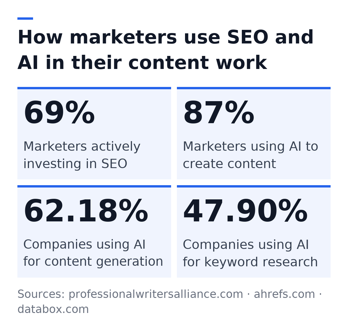 How marketers use SEO and AI in their content work: Marketers actively investing in SEO: 69%; Marketers using AI to create content: 87%; Companies using AI for content generation: 62.18%; Companies using AI for keyword research: 47.90%. Sources: professionalwritersalliance.com, ahrefs.com, databox.com.