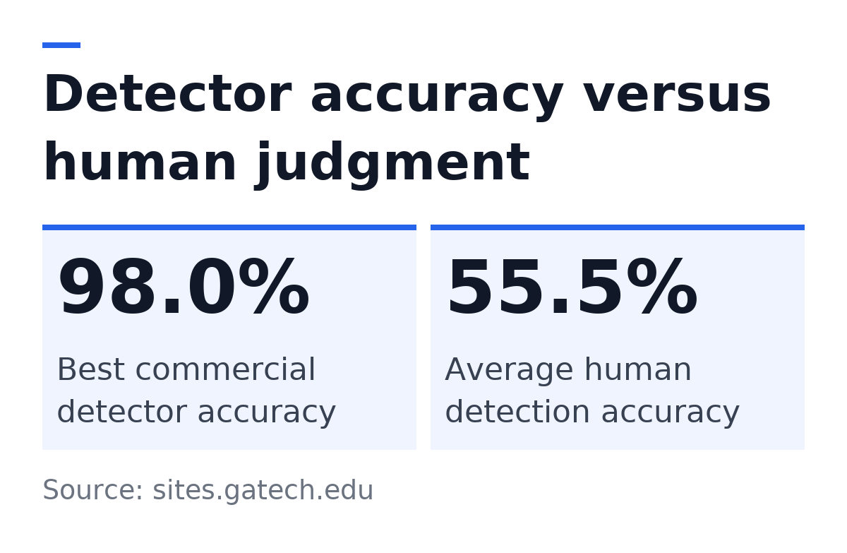 Detector accuracy versus human judgment: Best commercial detector accuracy: 98.0%; Average human detection accuracy: 55.5%. Source: sites.gatech.edu.