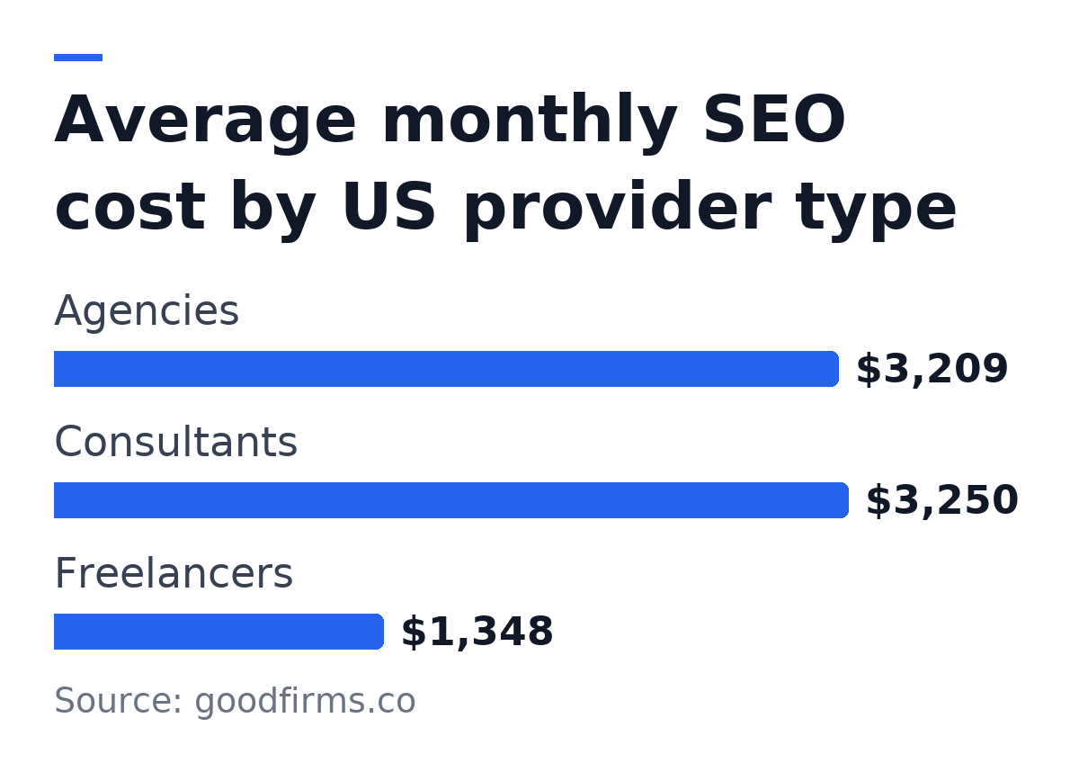 Average monthly SEO cost by US provider type: Agencies, $3,209; Consultants, $3,250; Freelancers, $1,348. Source: goodfirms.co.