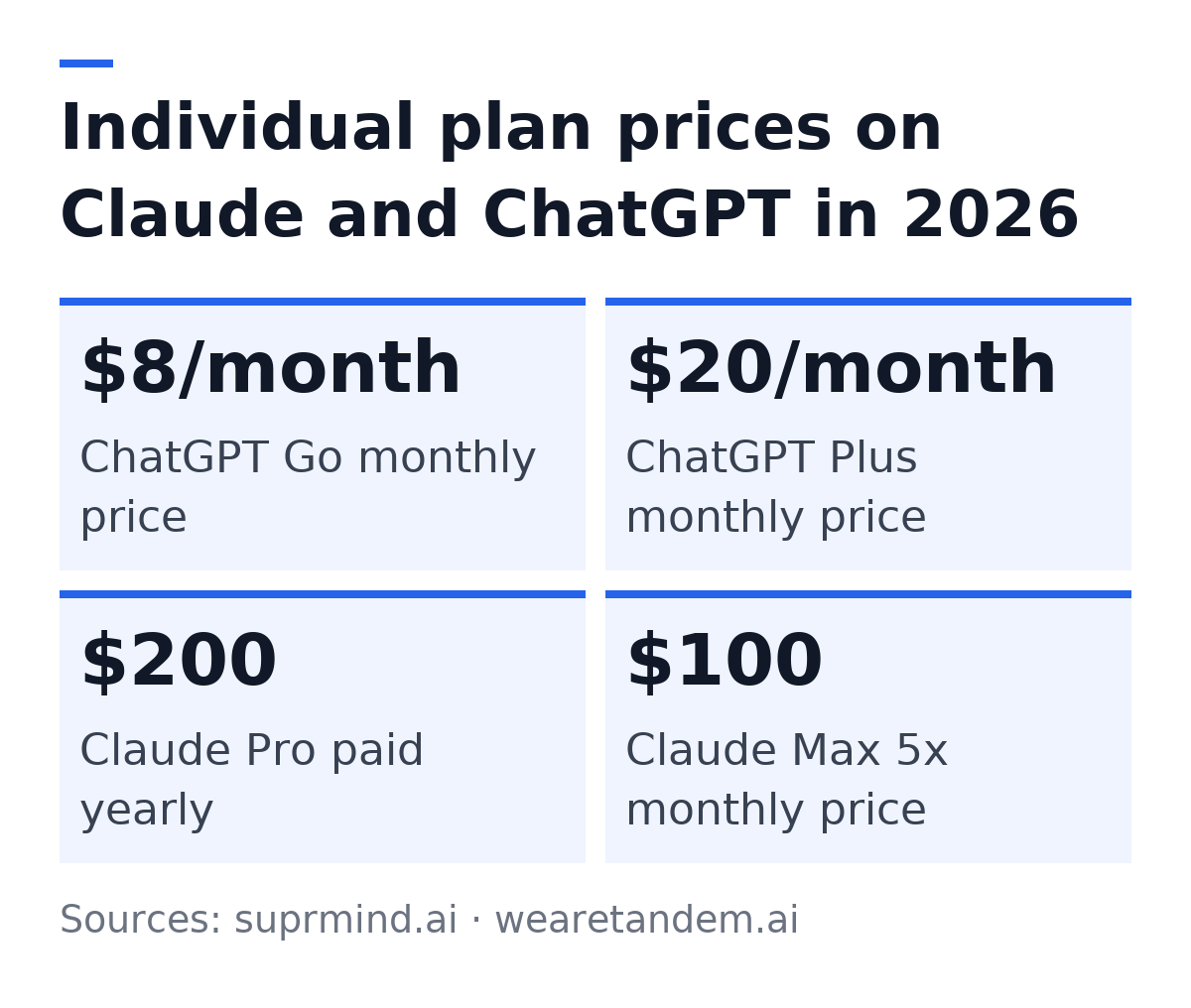 Individual plan prices on Claude and ChatGPT in 2026: ChatGPT Go monthly price: $8/month; ChatGPT Plus monthly price: $20/month; Claude Pro paid yearly: $200; Claude Max 5x monthly price: $100. Sources: suprmind.ai, wearetandem.ai.