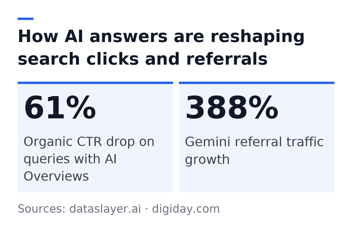 How AI answers are reshaping search clicks and referrals: Organic CTR drop on queries with AI Overviews: 61%; Gemini referral traffic growth: 388%. Sources: dataslayer.ai, digiday.com.