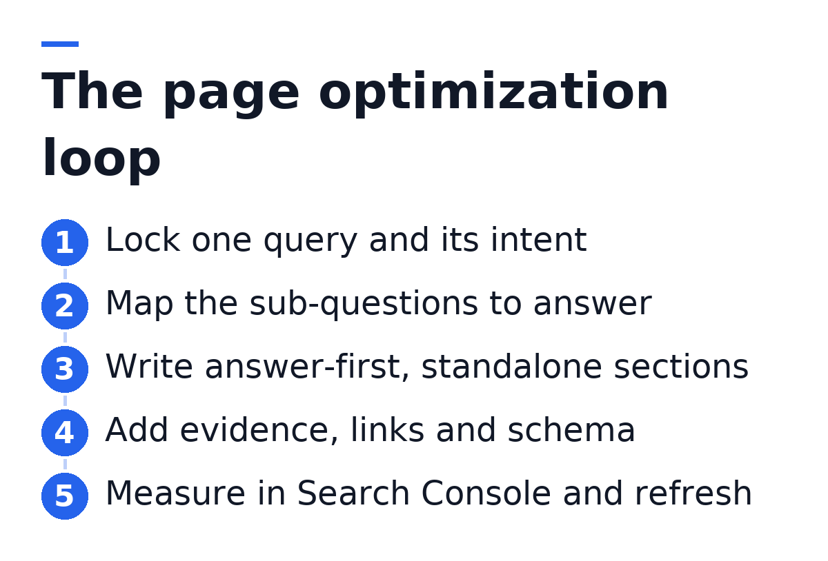 The page optimization loop: 1. Lock one query and its intent; 2. Map the sub-questions to answer; 3. Write answer-first, standalone sections; 4. Add evidence, links and schema; 5. Measure in Search Console and refresh.