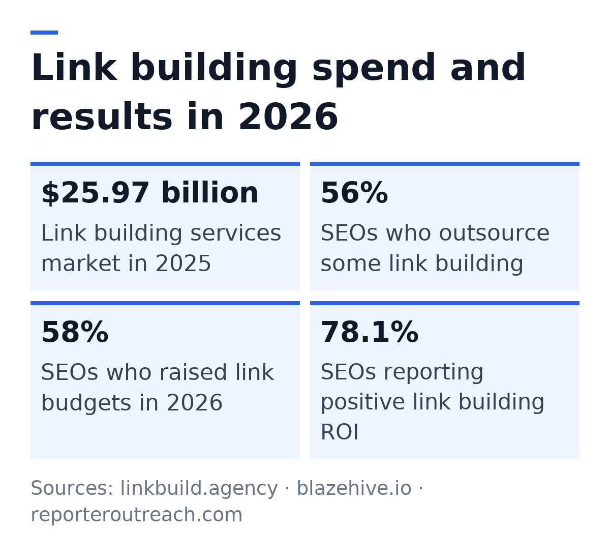 Link building spend and results in 2026: Link building services market in 2025: $25.97 billion; SEOs who outsource some link building: 56%; SEOs who raised link budgets in 2026: 58%; SEOs reporting positive link building ROI: 78.1%. Sources: linkbuild.agency, blazehive.io, reporteroutreach.com.