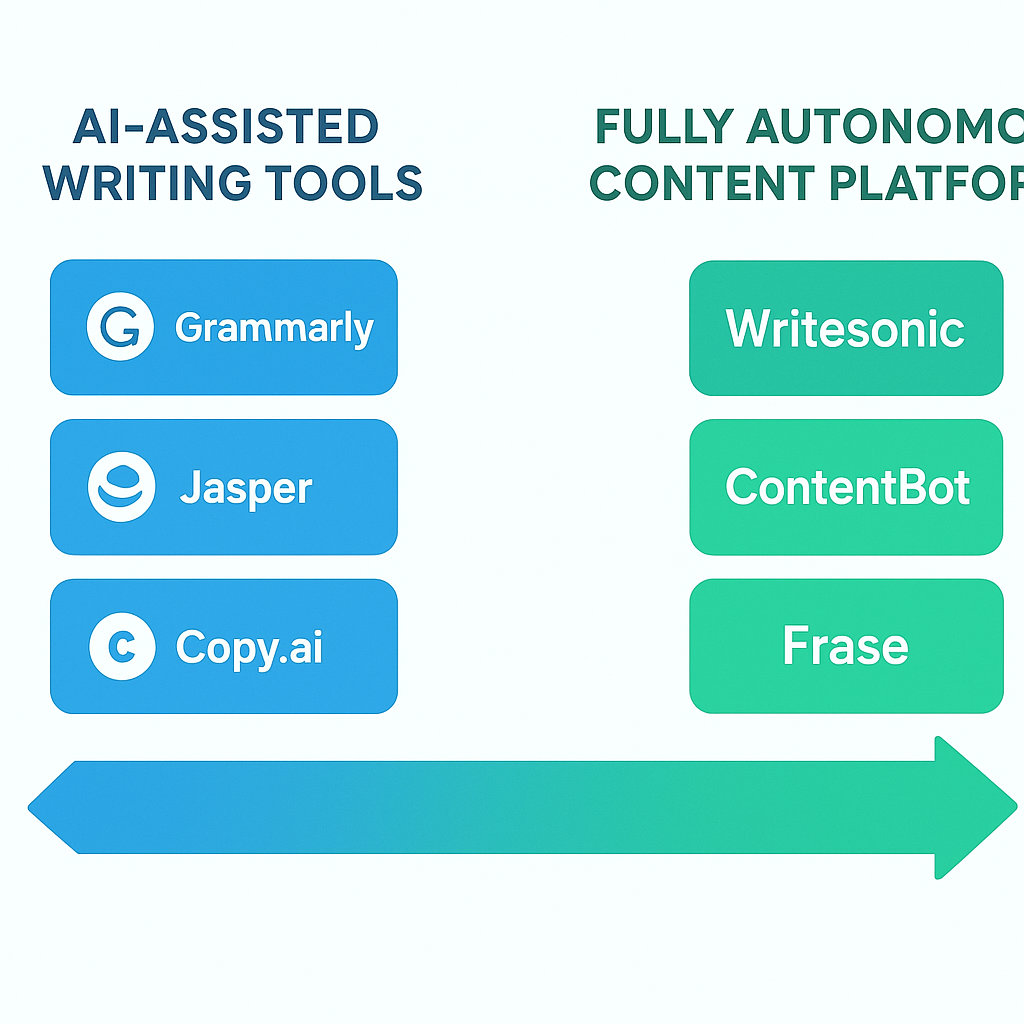 Spectrum chart positioning AI content creation platforms from assisted writing tools to fully autonomous platforms
