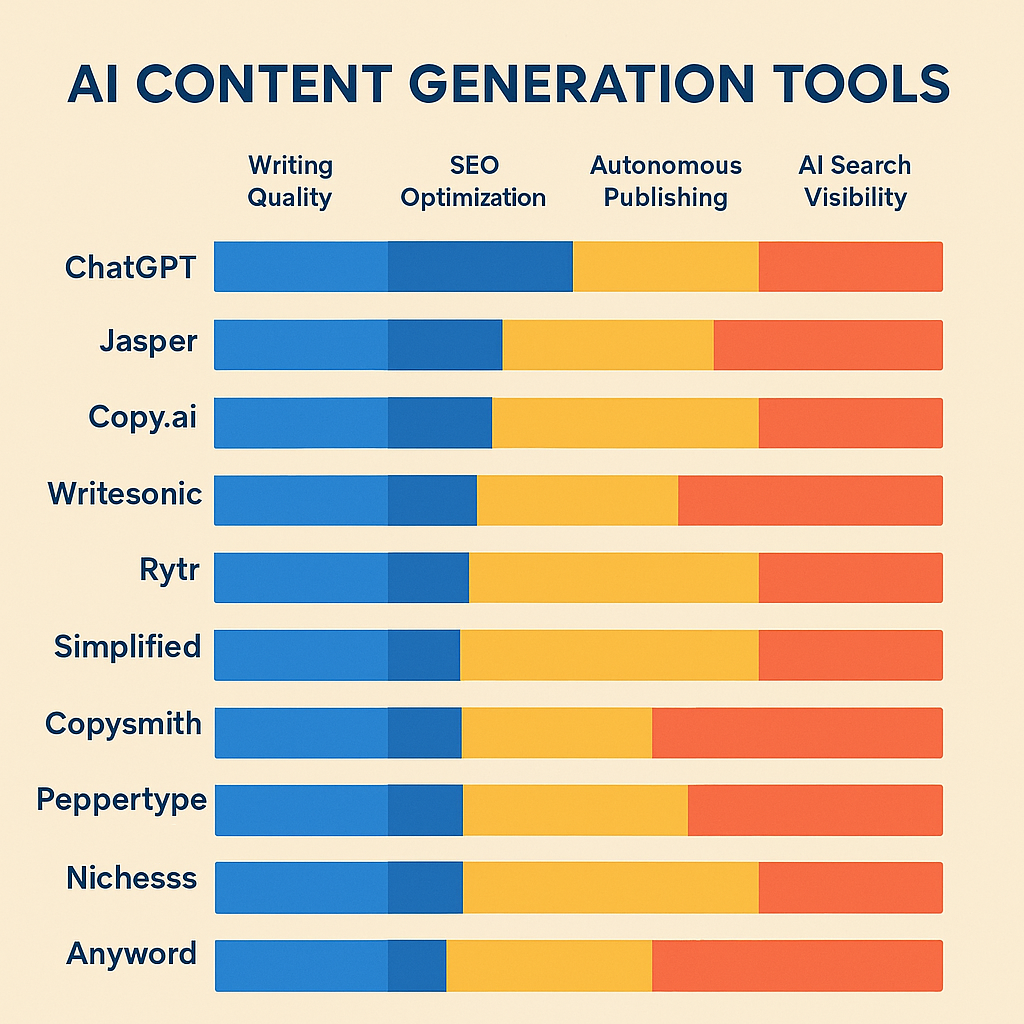 Comparison chart of 11 AI powered content generation tools ranked by writing quality, SEO optimization, autonomous publishing, and AI search visibility in 2026