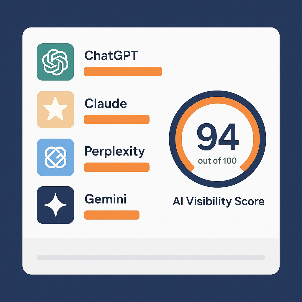 LLM tracker dashboard showing brand citation scores across ChatGPT, Claude, Perplexity, and Gemini with an AI Visibility Score of 94
