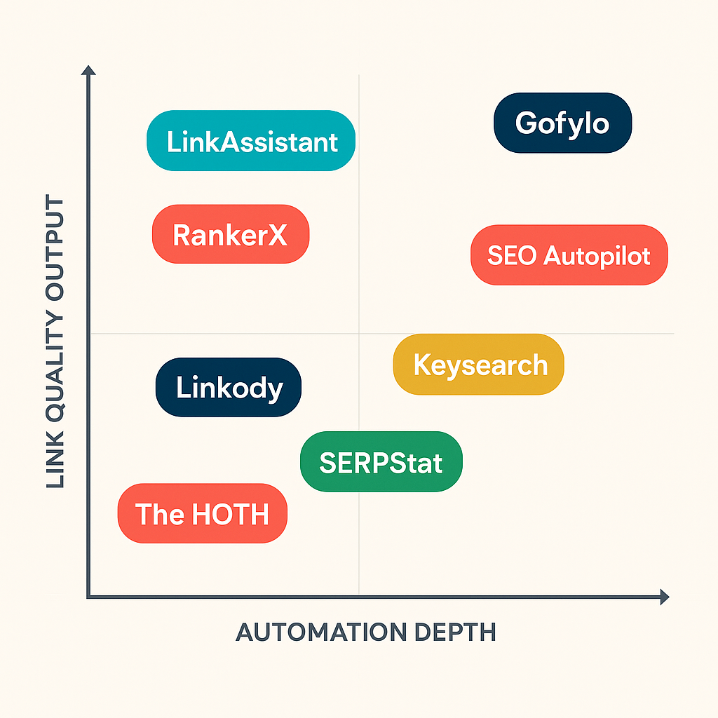 Scatter plot comparing backlink automation software tools by automation depth and link quality output in 2026
