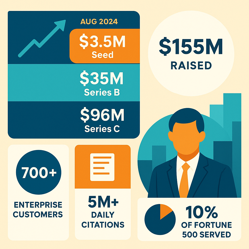 Profound AI funding timeline and platform scale metrics infographic for B2B SaaS comparison
