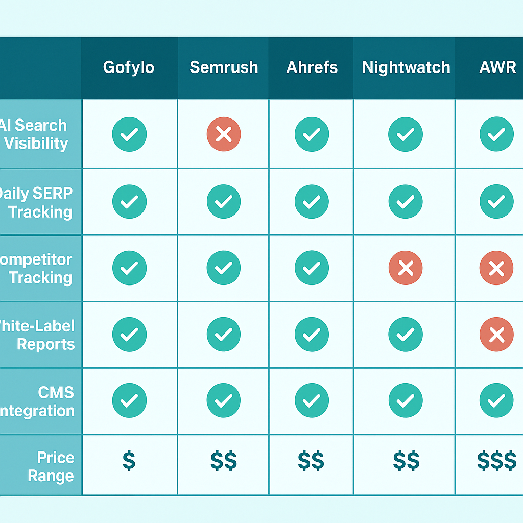 Feature comparison table for top rank tracking tools including Gofylo, Semrush, Ahrefs, Nightwatch, SERPWatcher, and AWR
