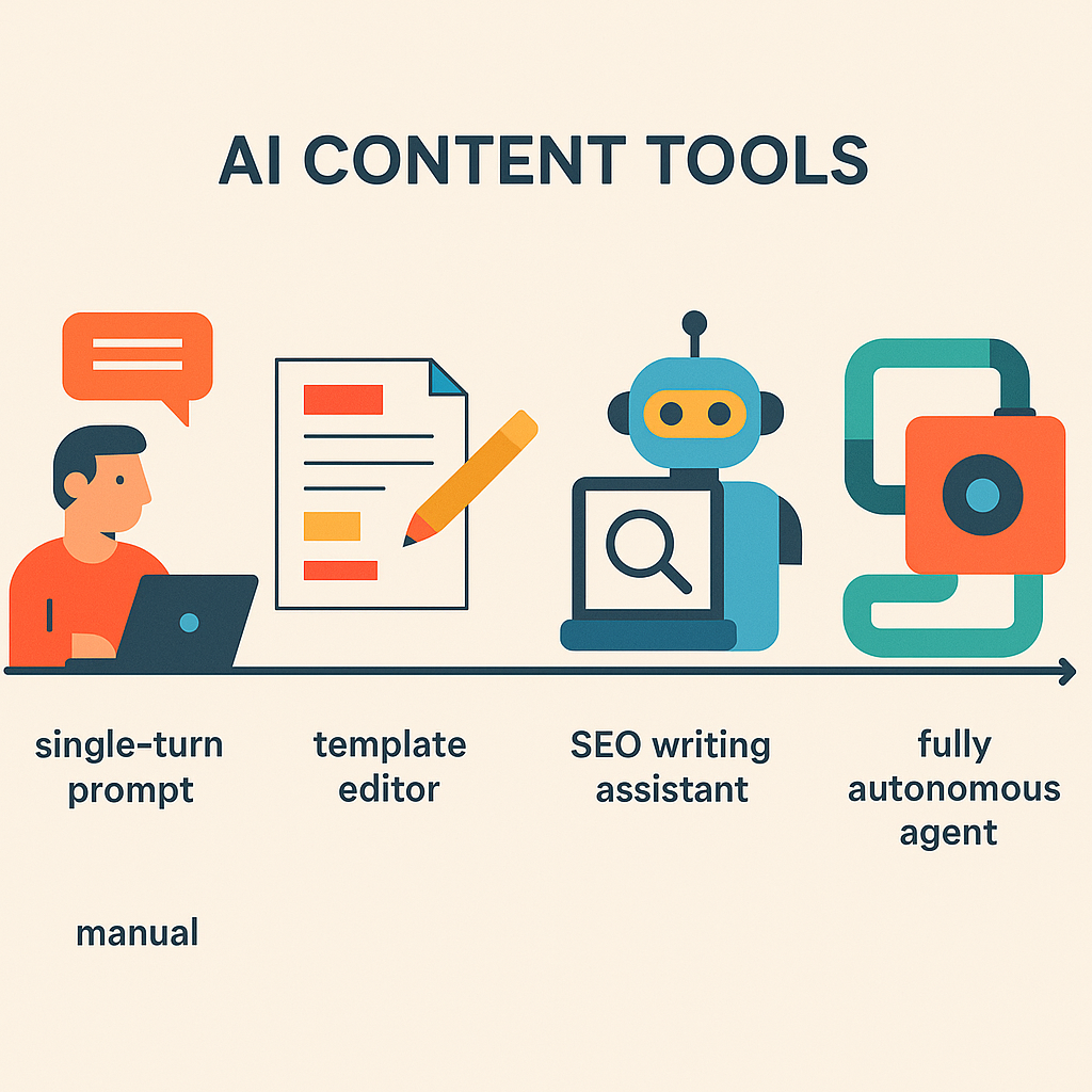 spectrum diagram of AI powered content generation tools from manual prompt to fully autonomous agent pipelines