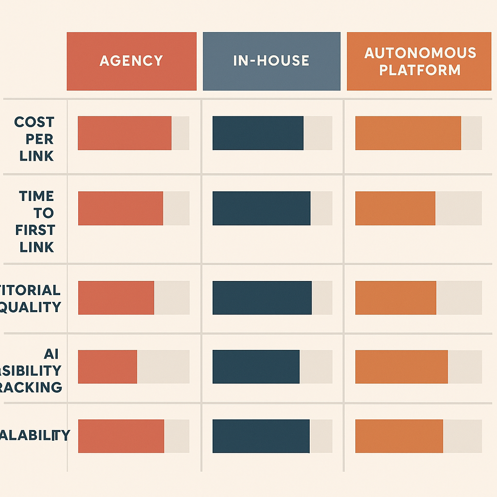 Comparison chart of backlink building agency vs in-house vs autonomous platform across cost, speed, quality, and AI visibility