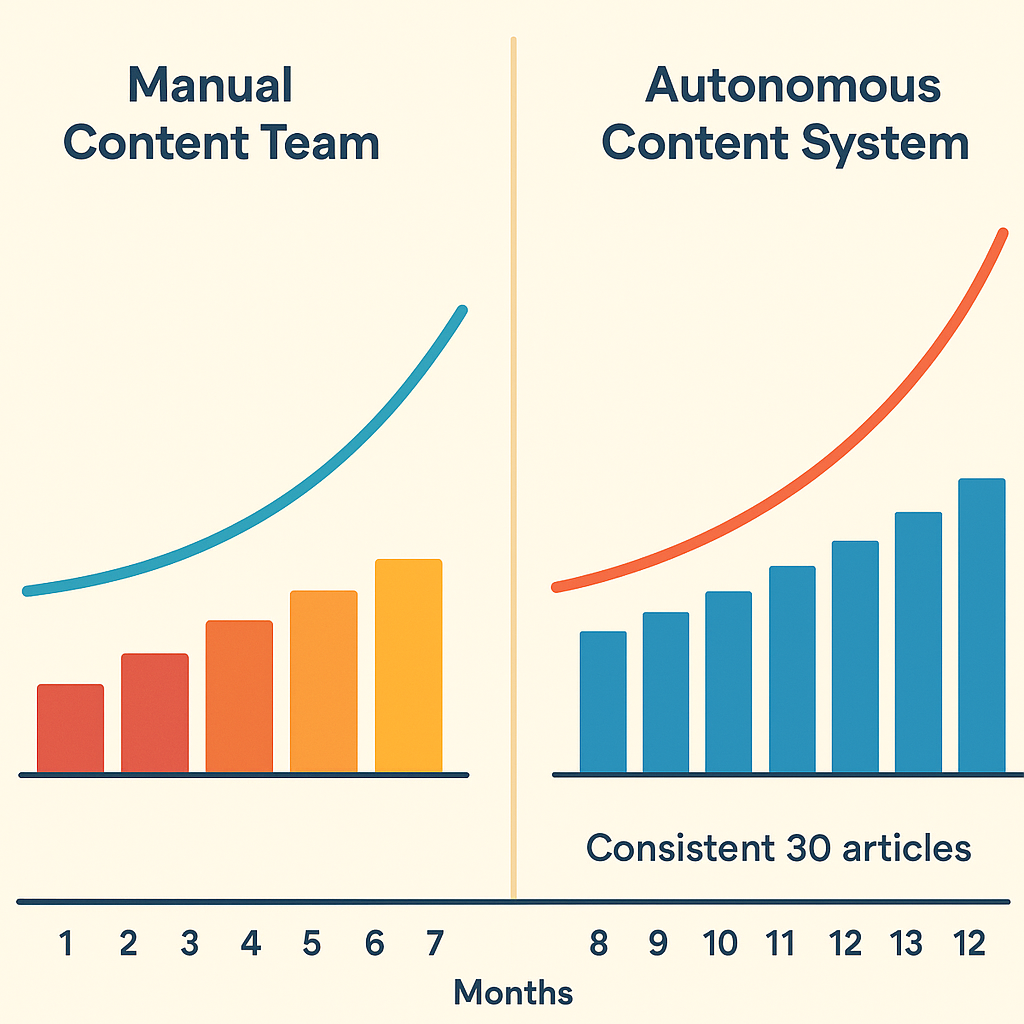 Comparison infographic showing traffic compounding curve of manual vs autonomous SEO content creation over 12 months