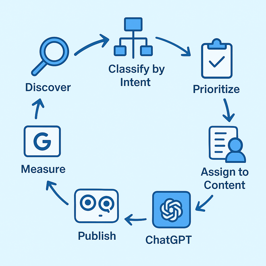 Keyword research process loop covering discovery, intent classification, prioritization, content assignment, publishing to Google and AI search engines, measurement, and refresh