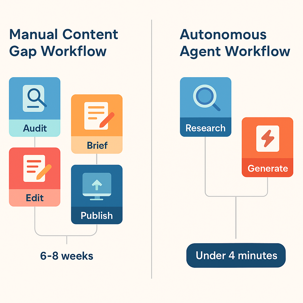 Comparison infographic showing manual content gap analysis workflow taking weeks versus autonomous agent workflow completing in under 4 minutes