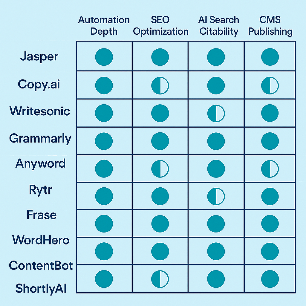 Comparison grid of 10 AI content creation software tools rated across automation, SEO, GEO citability, and CMS publishing