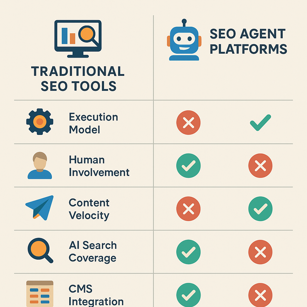 Comparison table showing SEO agents versus traditional SEO tools across execution model, velocity, AI search coverage, and CMS integration