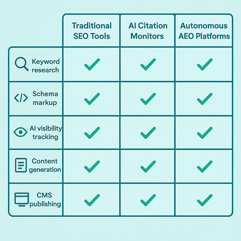 Comparison infographic of traditional SEO tools vs AI citation monitors vs autonomous AEO platforms showing capability coverage