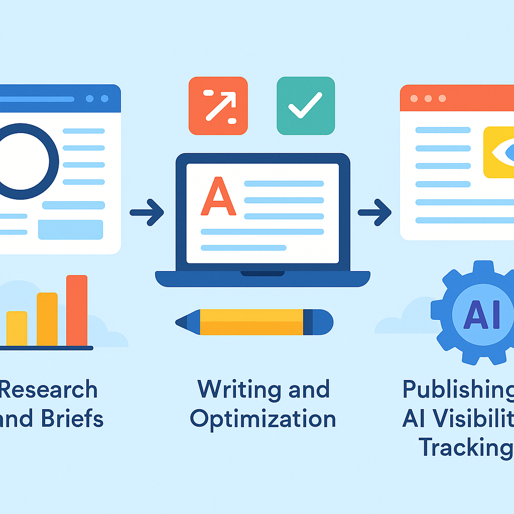 Illustration of a B2B SaaS content workflow pipeline showing where different Surfer SEO alternatives fit at each stage