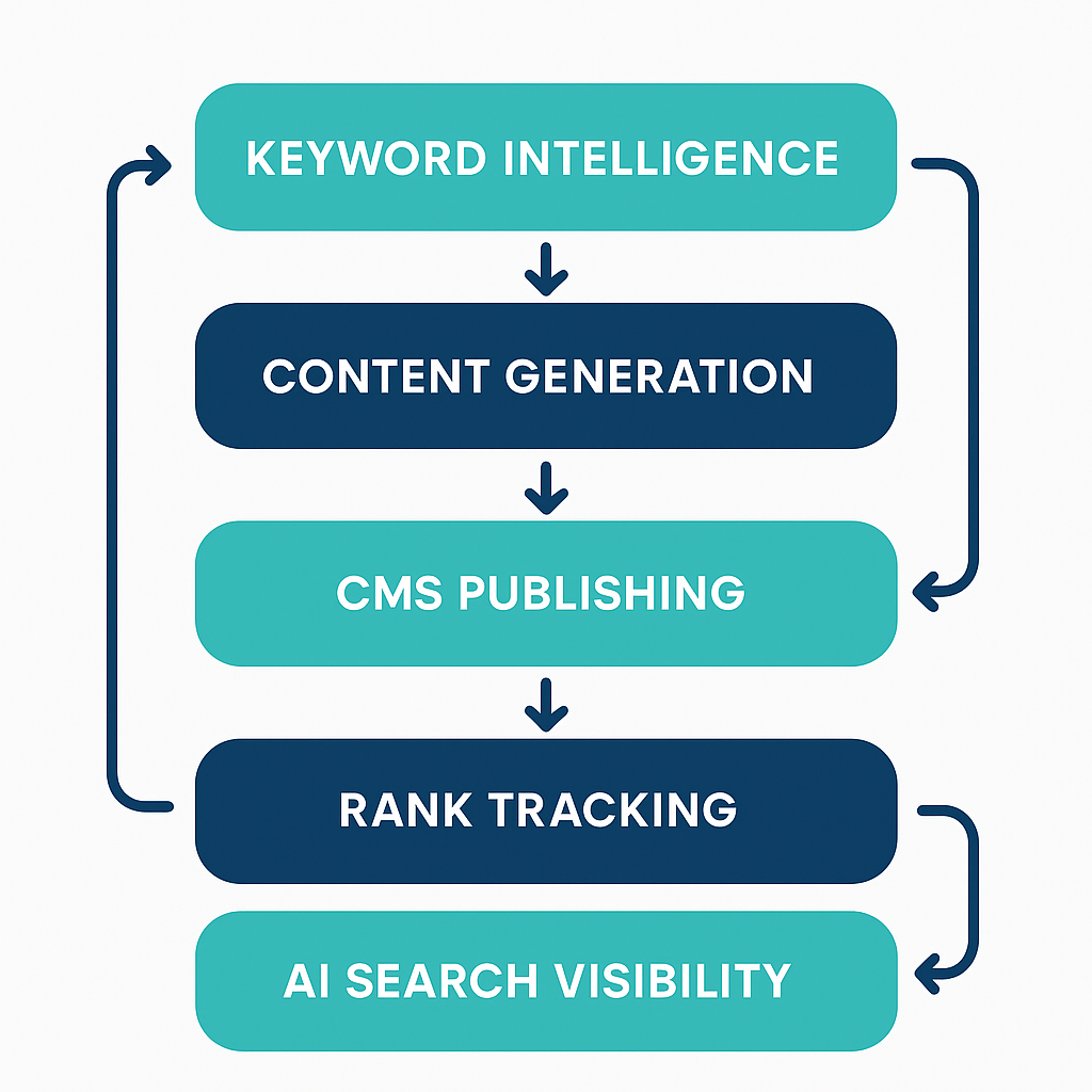 Diagram showing the five capability layers of an AI SEO platform and how they connect in a feedback loop