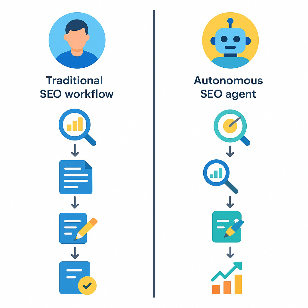 Diagram comparing traditional SEO workflow with an autonomous SEO agent workflow showing eliminated manual steps