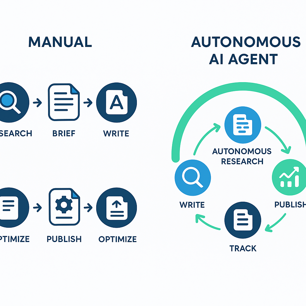 Manual content workflow versus autonomous AI writing agent workflow comparison diagram showing compounding growth mechanism