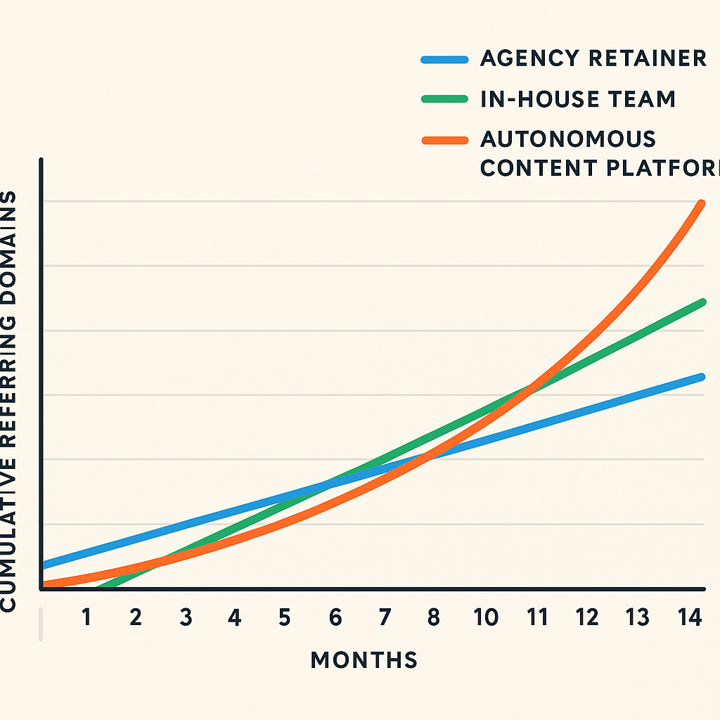 Graph showing compounding backlink growth from autonomous content platform vs agency and in-house models over 12 months
