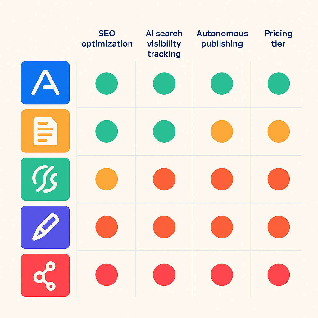 Feature comparison matrix of AI powered writing tools showing SEO optimization, AI search visibility, autonomous publishing, and pricing for Gofylo, Jasper, Surfer SEO, Claude, and Writesonic