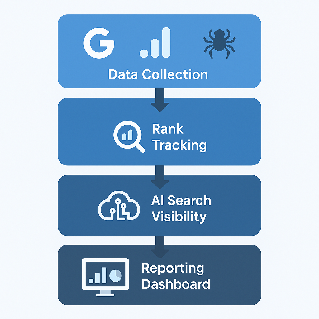 infographic showing a four-layer SEO performance monitoring stack for B2B SaaS teams