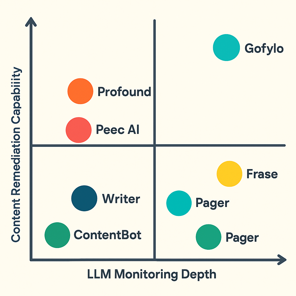 Positioning matrix comparing 8 AI visibility tracking tools by LLM monitoring depth and content remediation capability in 2026