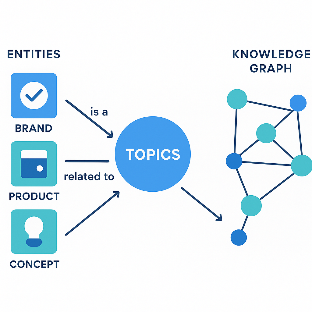 Entity SEO knowledge graph diagram showing how brands, people, products, and concepts connect as nodes in Google's Knowledge Graph