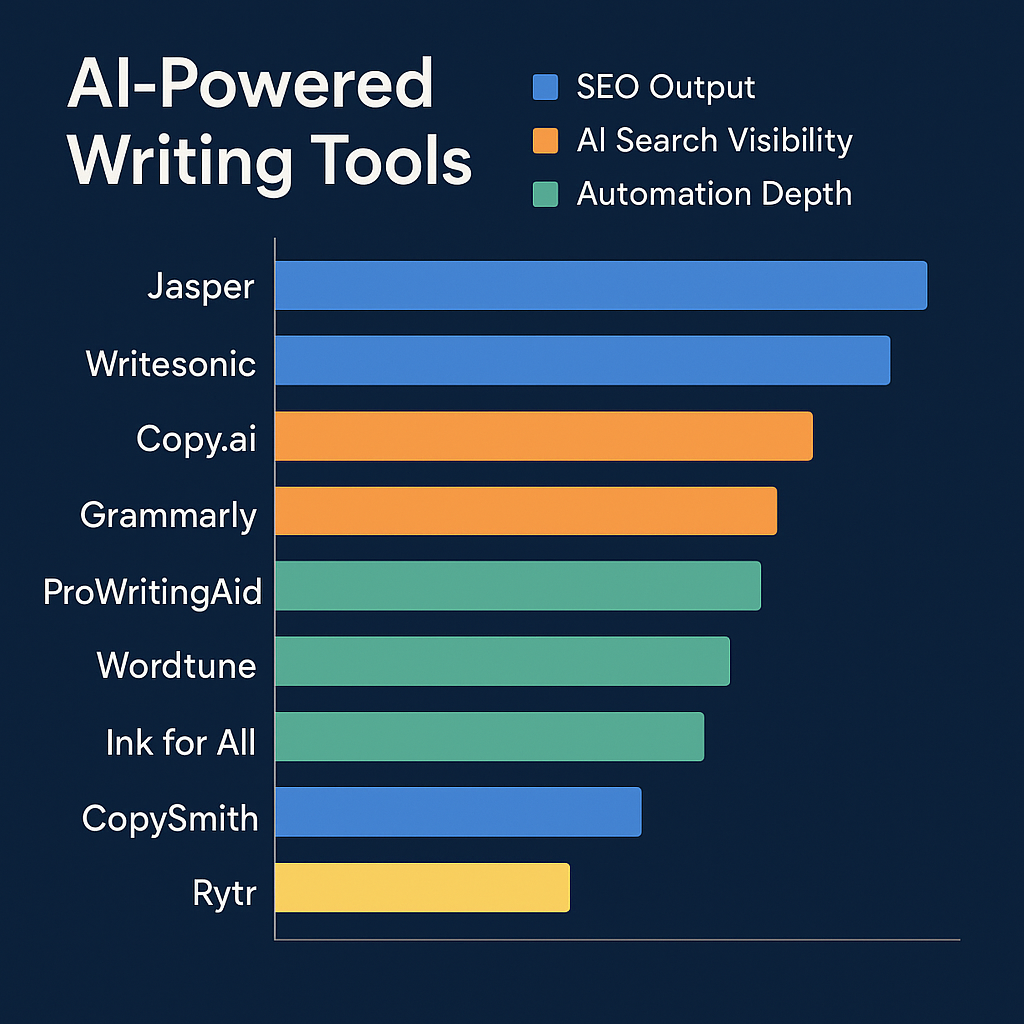 Comparison chart of 9 AI powered writing tools ranked by SEO output, AI search visibility, and publishing automation for B2B SaaS teams in 2026
