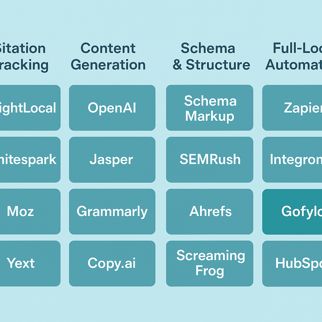 Infographic categorizing answer engine optimization tools by job type: citation tracking, content generation, schema, and full-loop automation