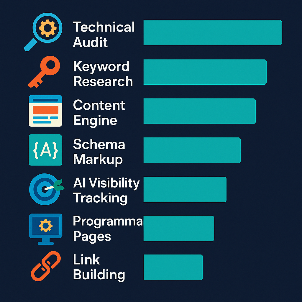 infographic ranking 9 SEO services for startups by compounding ROI impact