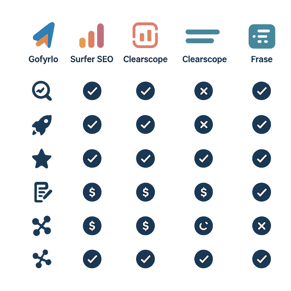 feature comparison of top content optimisation tools including Gofylo, Surfer SEO, Clearscope, and Frase across AI search, publishing, scoring, and pricing