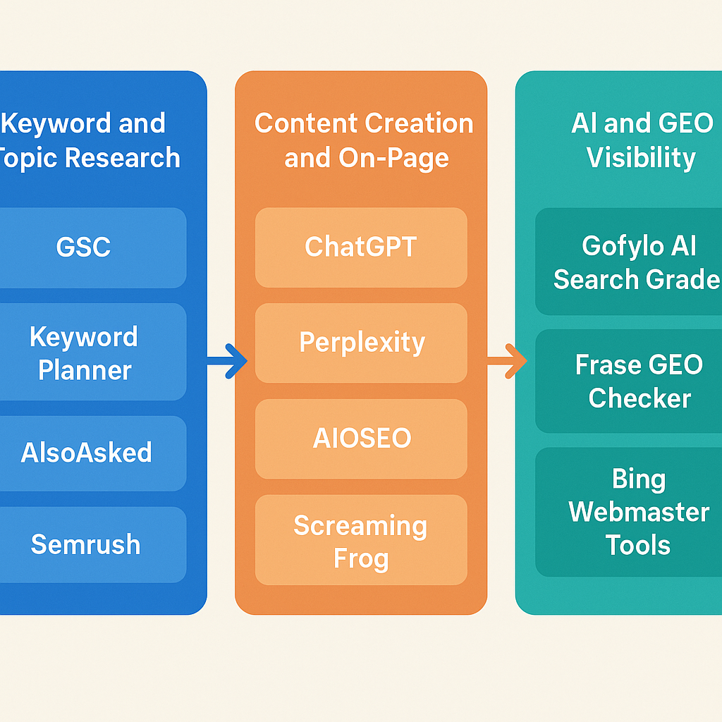 Workflow diagram showing how 14 free AI SEO tools fit into three stages: keyword research, content creation, and AI visibility tracking