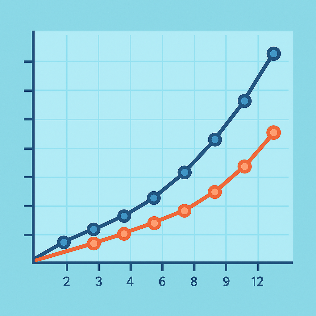Chart showing compounding keyword growth from high-frequency content publishing versus low-frequency publishing over 12 months