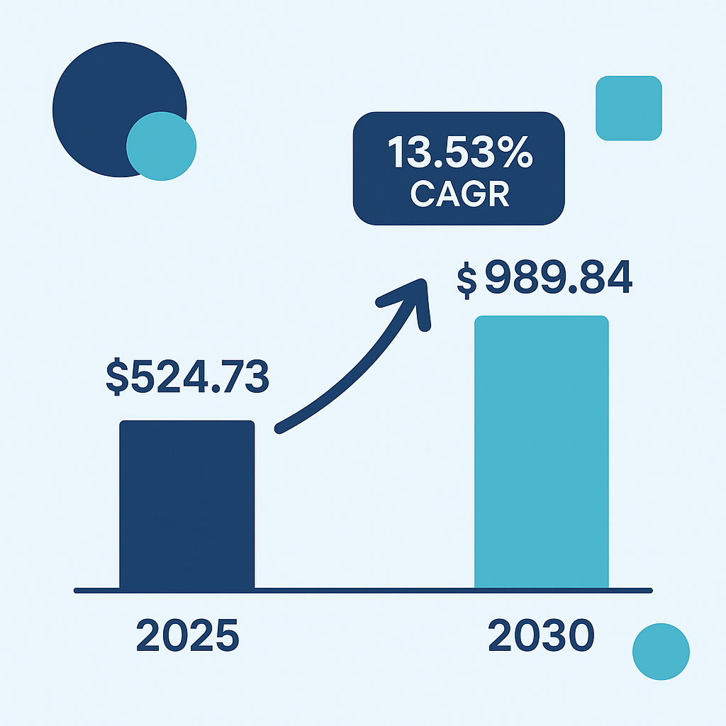 Content marketing market size growth from 2025 to 2030 showing 13.53% CAGR reaching nearly $990 billion