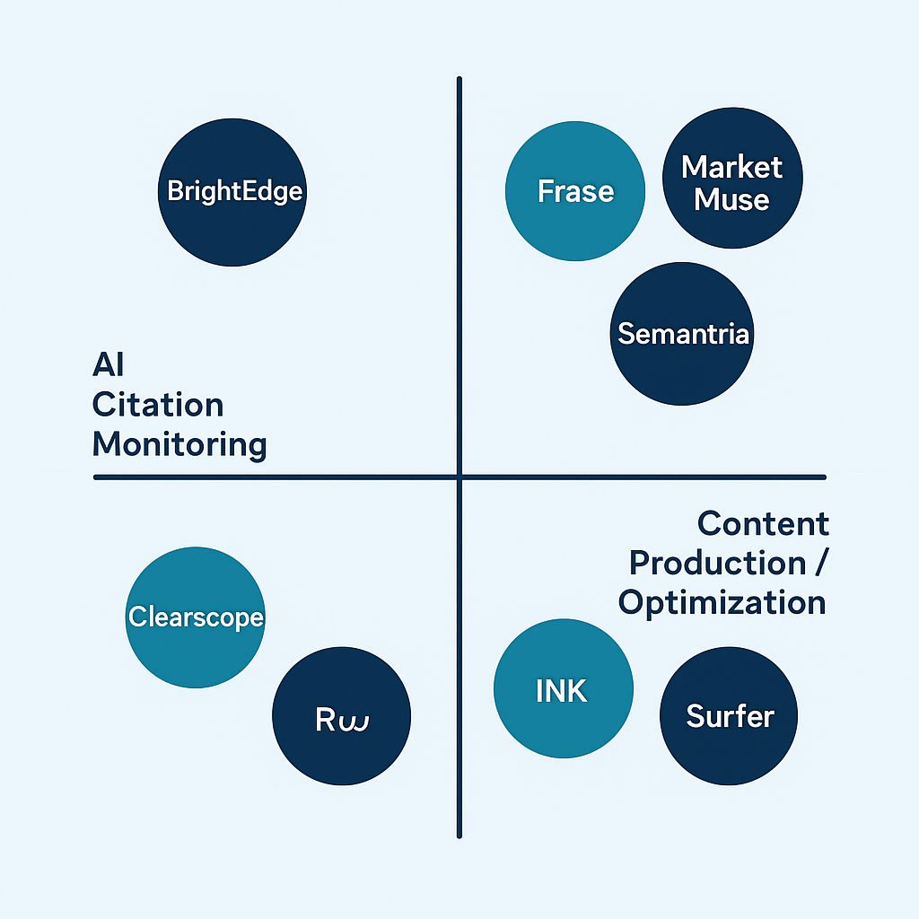 Generative engine optimization tools mapped on a matrix comparing AI citation monitoring depth vs content production automation in 2026