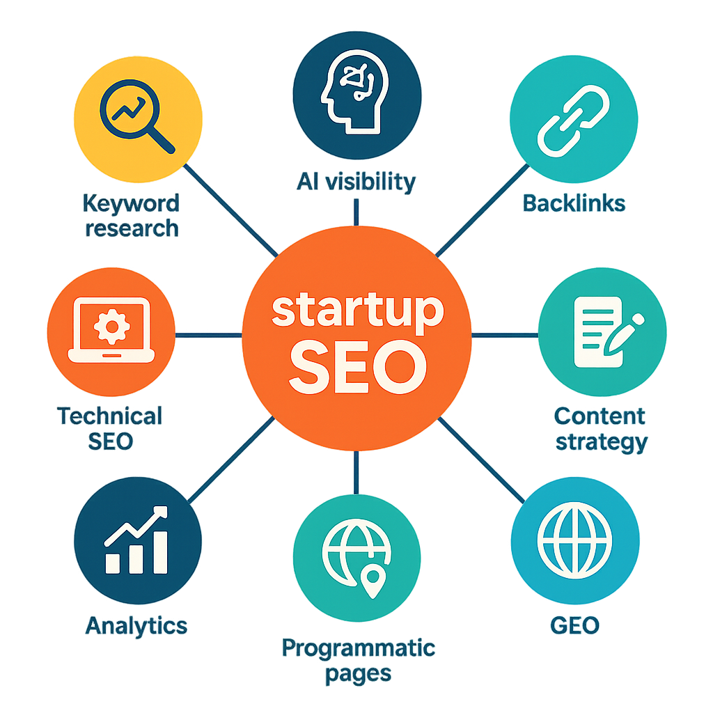 Topical authority content cluster diagram showing startup SEO pillar surrounded by satellite content pieces