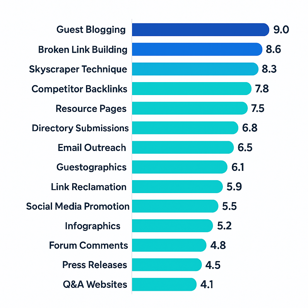ranked infographic of 14 backlink building techniques by SEO and AI search impact in 2026