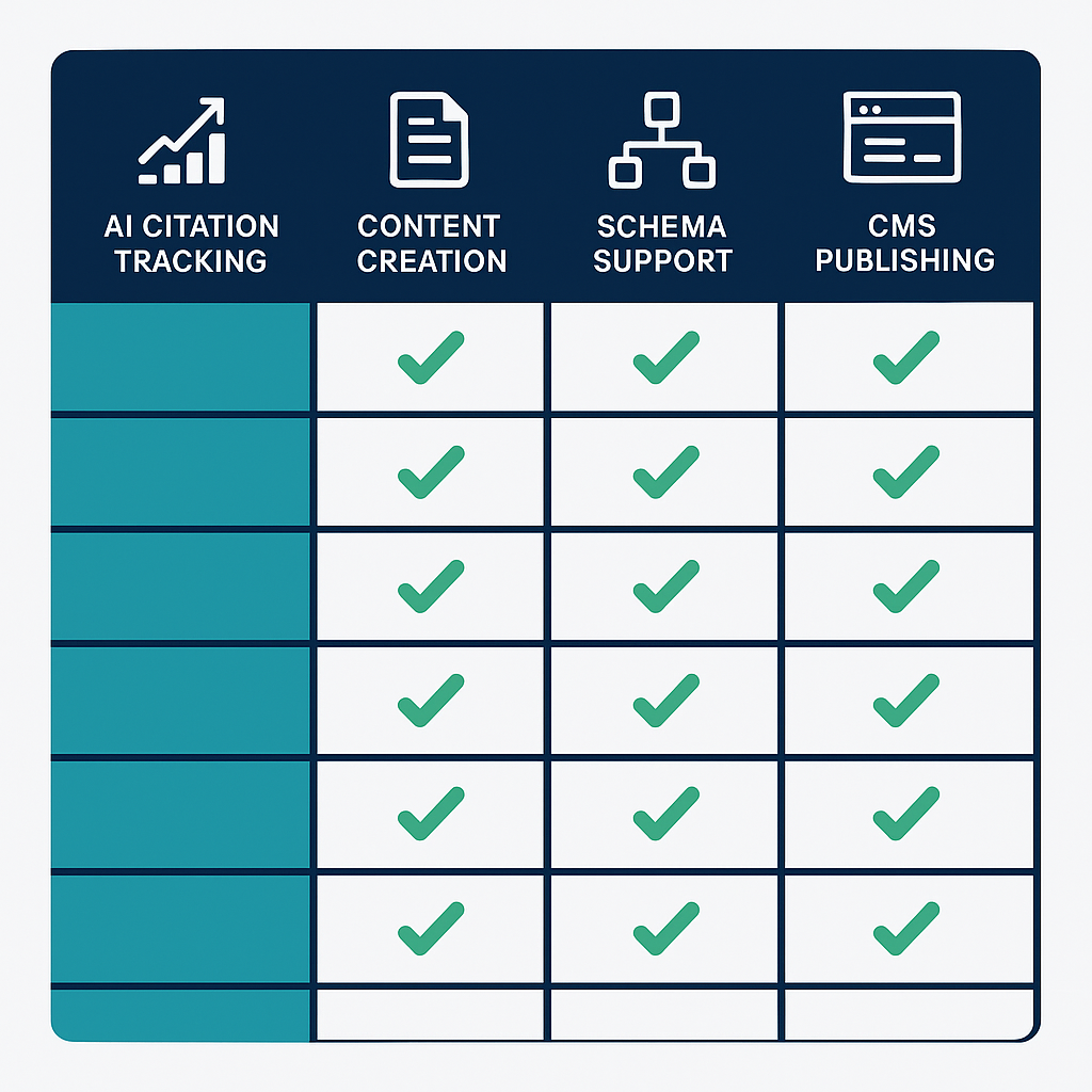 Feature comparison matrix of 10 answer engine optimization tools showing AI citation tracking, content creation, schema support, and CMS publishing capabilities
