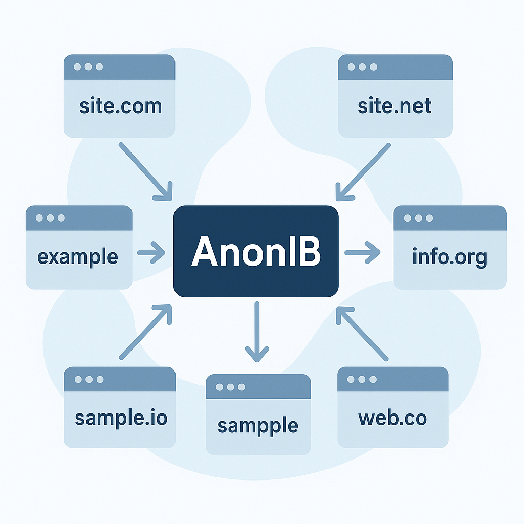 Diagram showing how the AnonIB domain ecosystem fragments and migrates across multiple web addresses over time