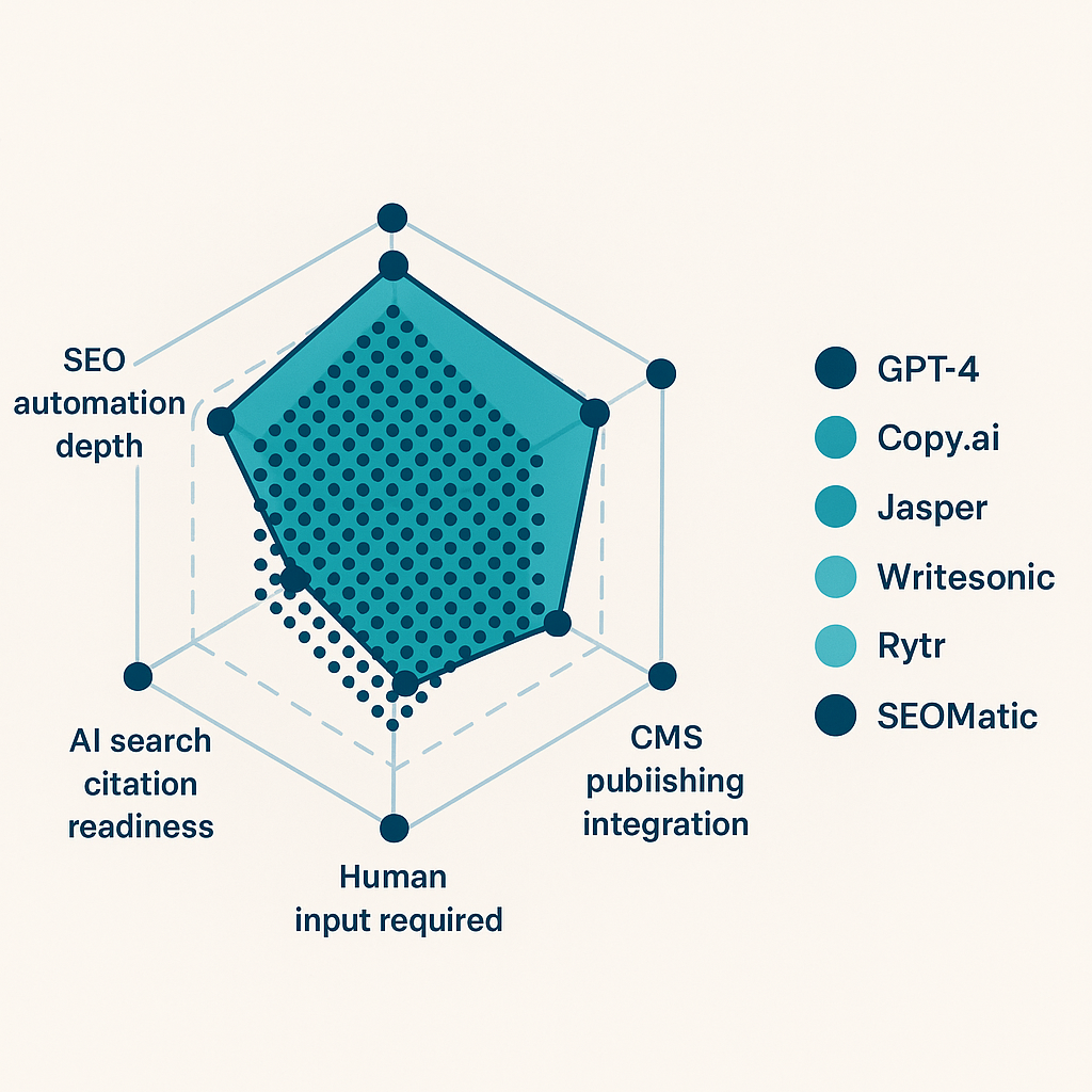 comparison infographic of best AI writing assistant tools ranked by SEO automation, GEO citation readiness, CMS integration, and human input required in 2026