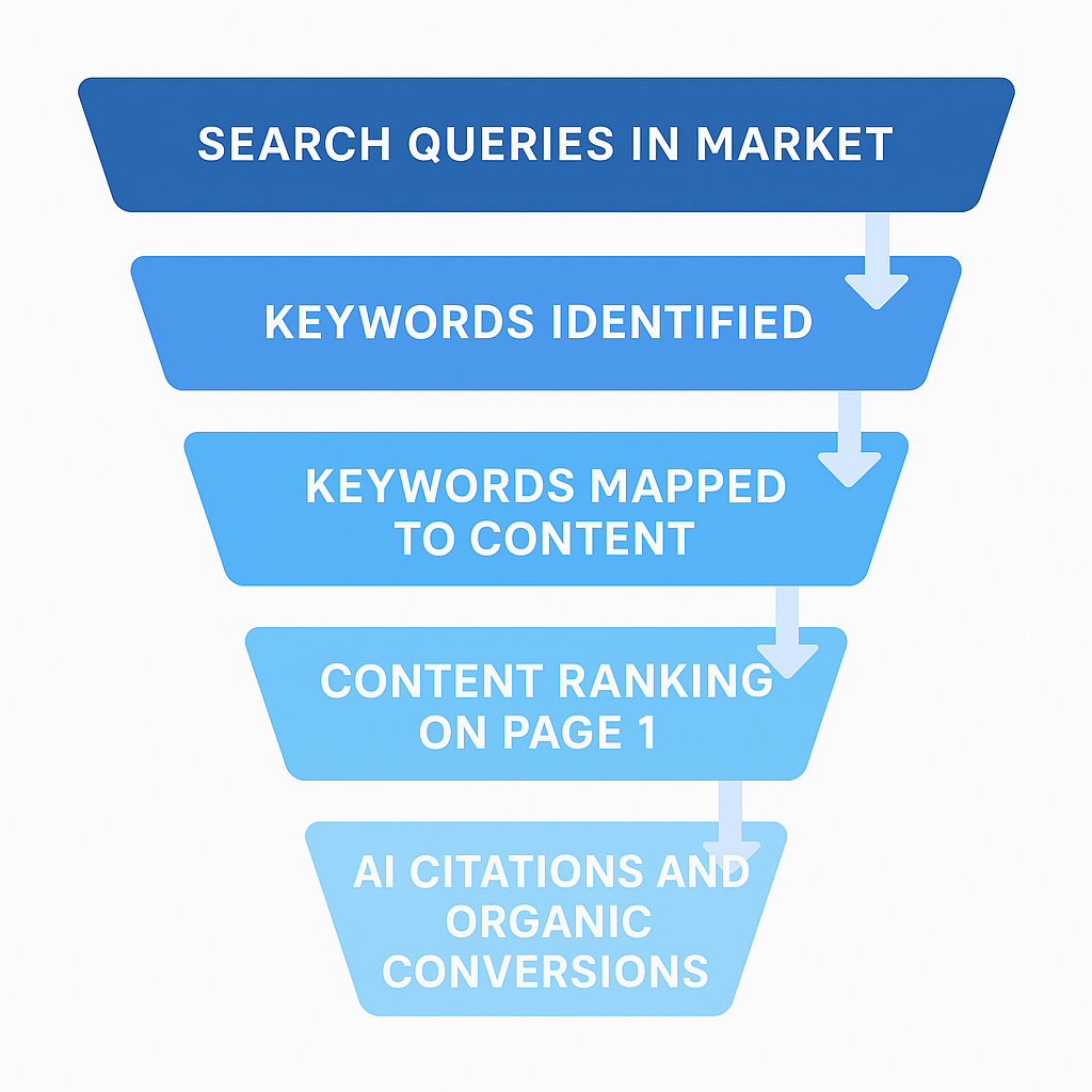 Infographic showing how keyword research funnels from market search queries down to organic rankings and AI citations for B2B SaaS